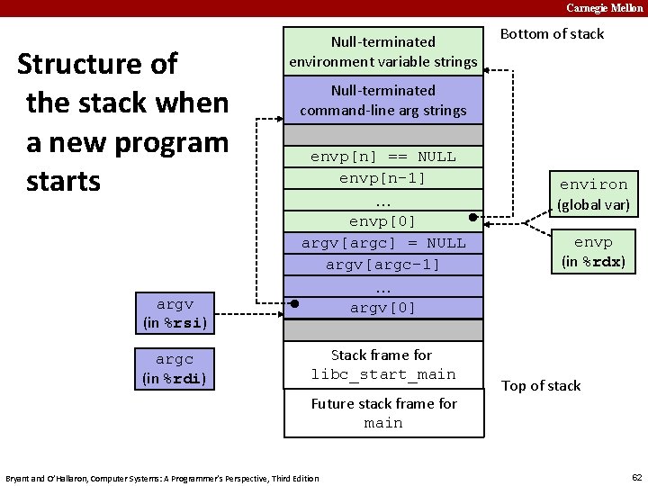 Carnegie Mellon Structure of the stack when a new program starts Null-terminated environment variable