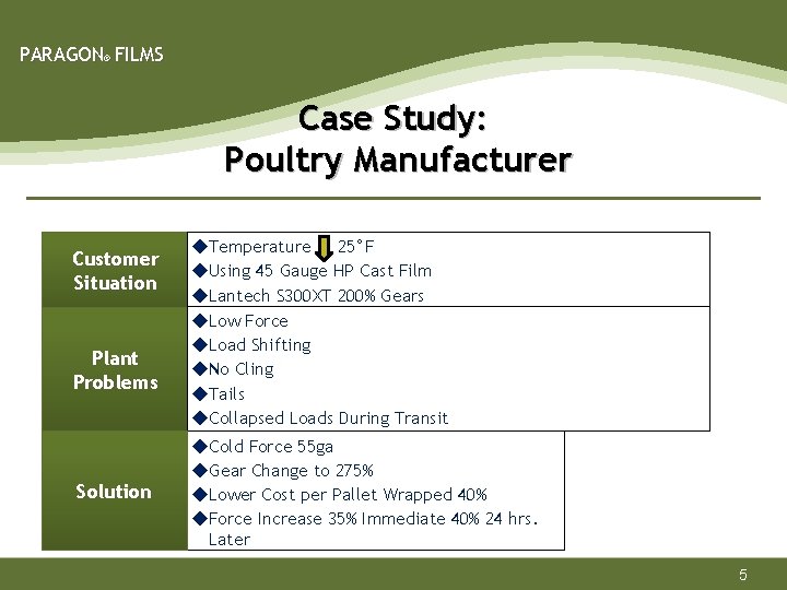 PARAGON® FILMS Case Study: Poultry Manufacturer Customer Situation Plant Problems Solution ◆Temperature 25°F ◆Using
