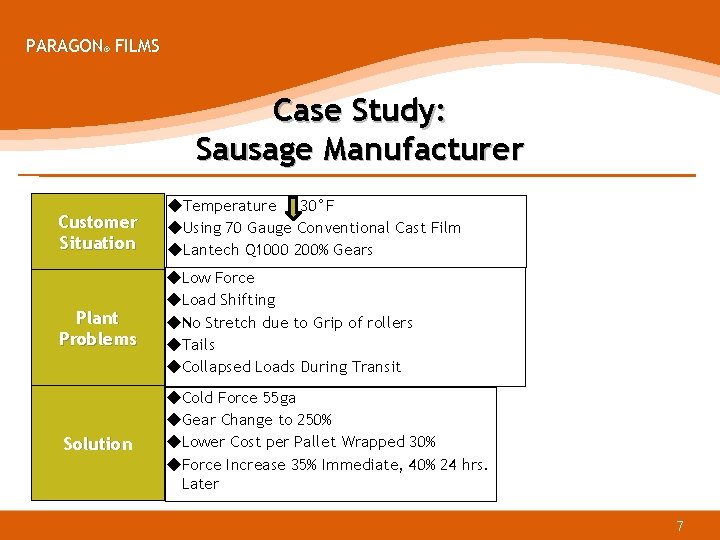 PARAGON® FILMS Case Study: Sausage Manufacturer Customer Situation ◆Temperature 30°F ◆Using 70 Gauge Conventional