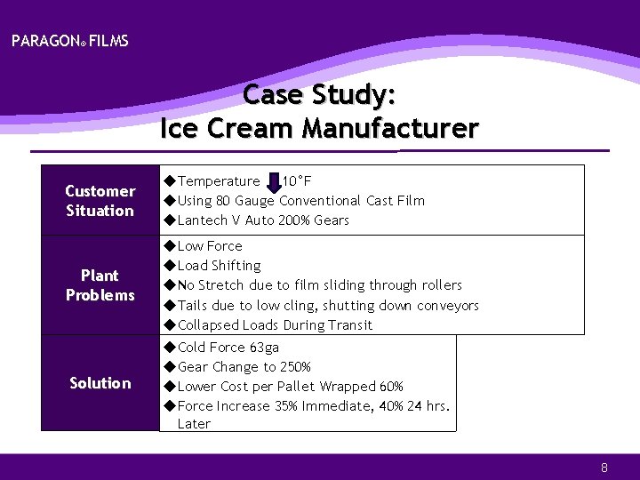 PARAGON® FILMS Case Study: Ice Cream Manufacturer Customer Situation ◆Temperature 10°F ◆Using 80 Gauge