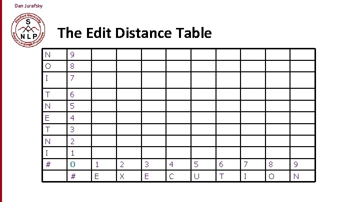 Dan Jurafsky The Edit Distance Table N 9 O 8 I 7 T 6