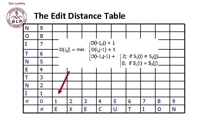 Dan Jurafsky The Edit Distance Table N O I 9 8 7 T N
