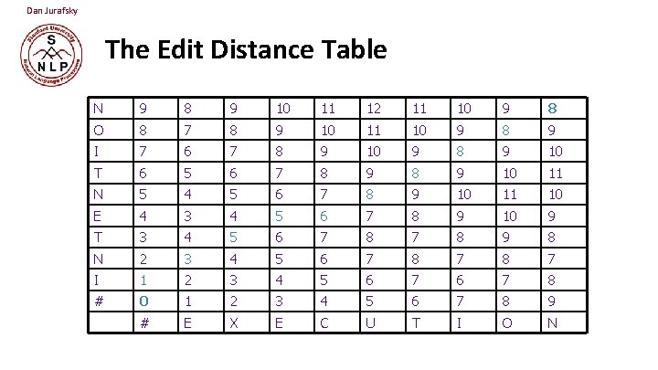 Dan Jurafsky The Edit Distance Table N 9 8 9 10 11 12 11