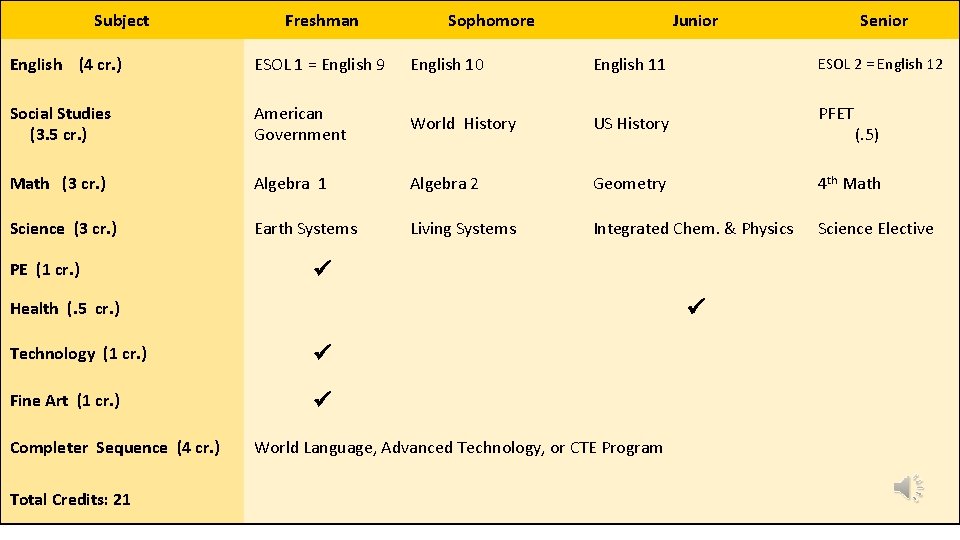 Subject Freshman Sophomore Junior Senior English (4 cr. ) ESOL 1 = English 9