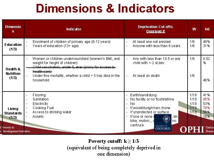 Dimensions & Indicators Dimensio n Education (1/3) Health & Nutrition (1/3) Living Standards (1/3)