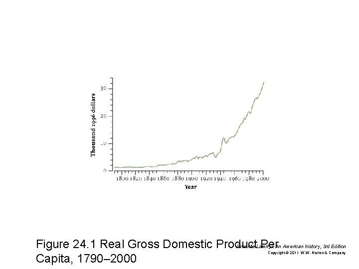Figure 24. 1 Real Gross Domestic Product Per. An American history, 3 rd Edition