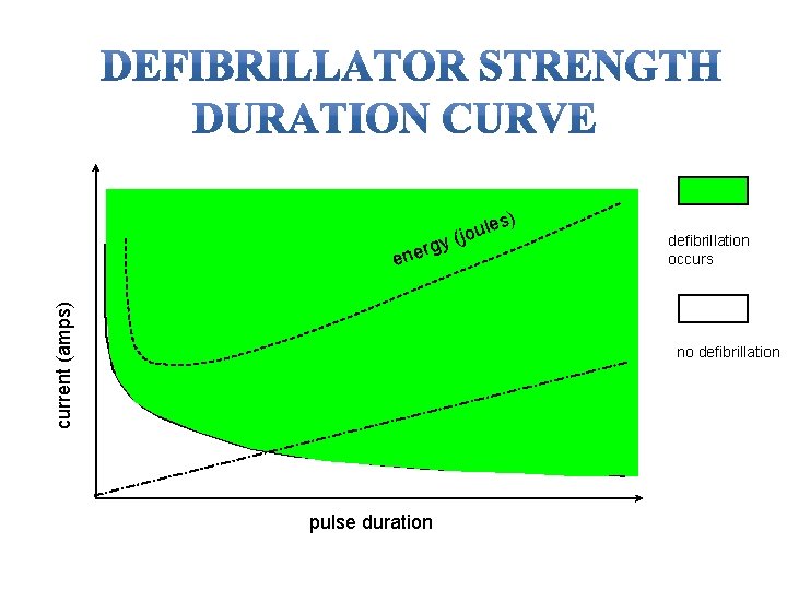 ) current (amps) rgy e n e ge char pulse duration les (jou bs)