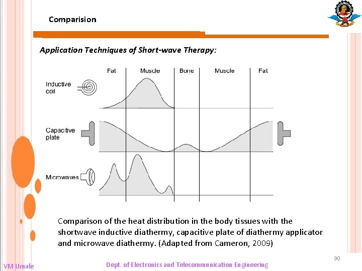 Comparision Application Techniques of Short-wave Therapy: Comparison of the heat distribution in the body