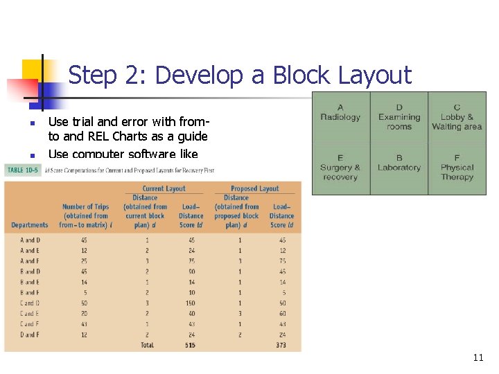 Step 2: Develop a Block Layout n n Use trial and error with fromto