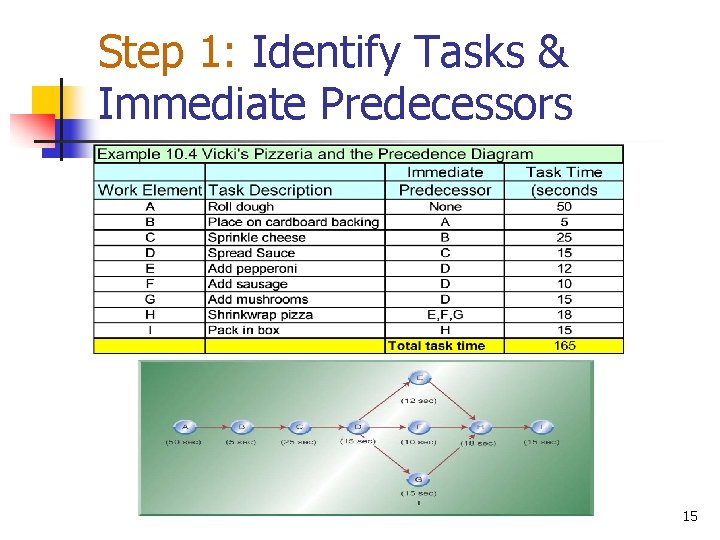 Step 1: Identify Tasks & Immediate Predecessors 15 
