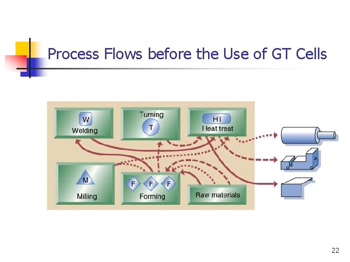 Process Flows before the Use of GT Cells 22 