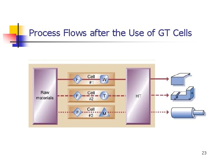 Process Flows after the Use of GT Cells 23 