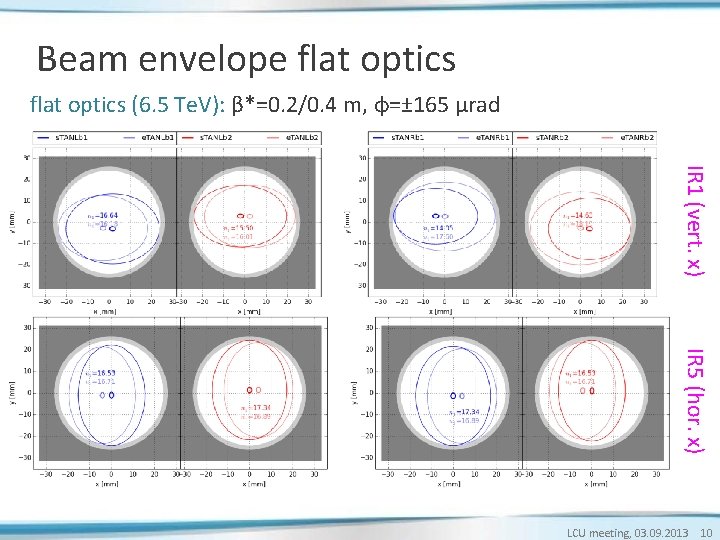 Beam envelope flat optics (6. 5 Te. V): β*=0. 2/0. 4 m, φ=± 165 Beam envelope flat optics (6. 5 Te. V): β*=0. 2/0. 4 m, φ=± 165