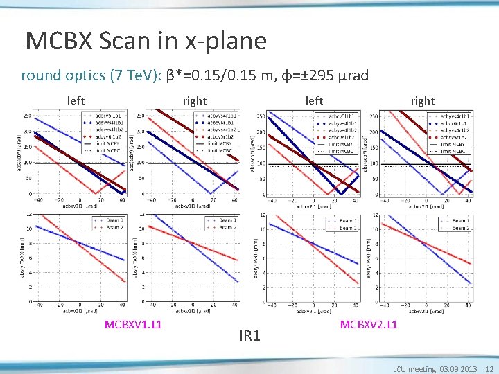 MCBX Scan in x-plane round optics (7 Te. V): β*=0. 15/0. 15 m, φ=± MCBX Scan in x-plane round optics (7 Te. V): β*=0. 15/0. 15 m, φ=±