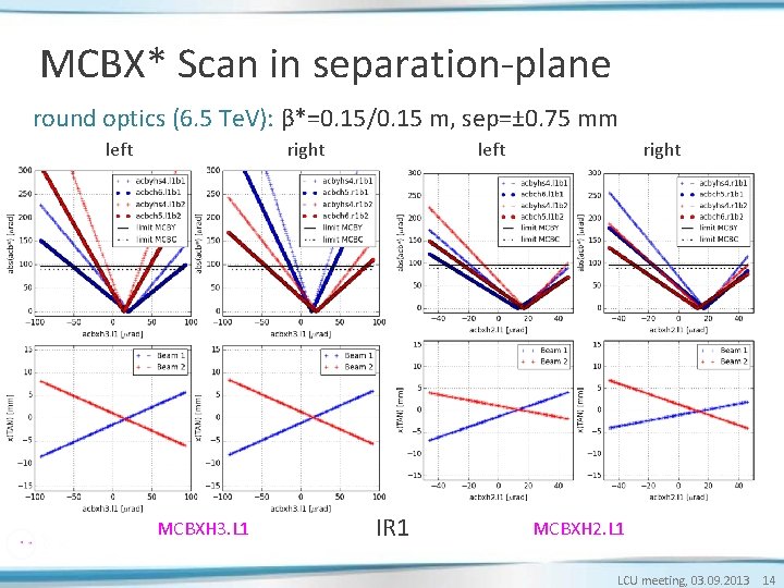 MCBX* Scan in separation-plane round optics (6. 5 Te. V): β*=0. 15/0. 15 m, MCBX* Scan in separation-plane round optics (6. 5 Te. V): β*=0. 15/0. 15 m,