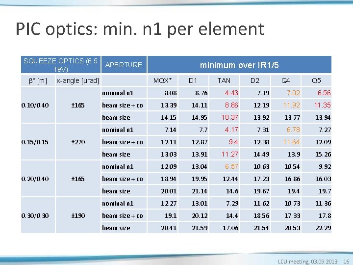 PIC optics: min. n 1 per element SQUEEZE OPTICS (6. 5 Te. V) β* PIC optics: min. n 1 per element SQUEEZE OPTICS (6. 5 Te. V) β*