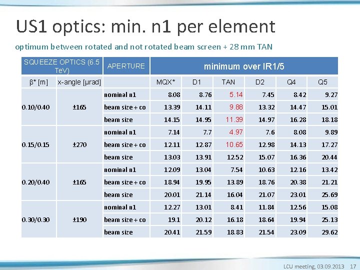 US 1 optics: min. n 1 per element optimum between rotated and not rotated US 1 optics: min. n 1 per element optimum between rotated and not rotated