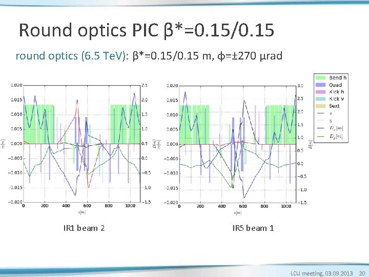 Round optics PIC β*=0. 15/0. 15 round optics (6. 5 Te. V): β*=0. 15/0. Round optics PIC β*=0. 15/0. 15 round optics (6. 5 Te. V): β*=0. 15/0.
