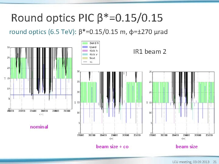 Round optics PIC β*=0. 15/0. 15 round optics (6. 5 Te. V): β*=0. 15/0. Round optics PIC β*=0. 15/0. 15 round optics (6. 5 Te. V): β*=0. 15/0.