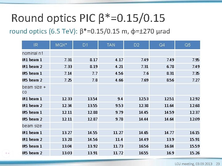 Round optics PIC β*=0. 15/0. 15 round optics (6. 5 Te. V): β*=0. 15/0. Round optics PIC β*=0. 15/0. 15 round optics (6. 5 Te. V): β*=0. 15/0.