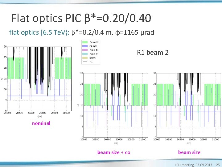 Flat optics PIC β*=0. 20/0. 40 flat optics (6. 5 Te. V): β*=0. 2/0. Flat optics PIC β*=0. 20/0. 40 flat optics (6. 5 Te. V): β*=0. 2/0.