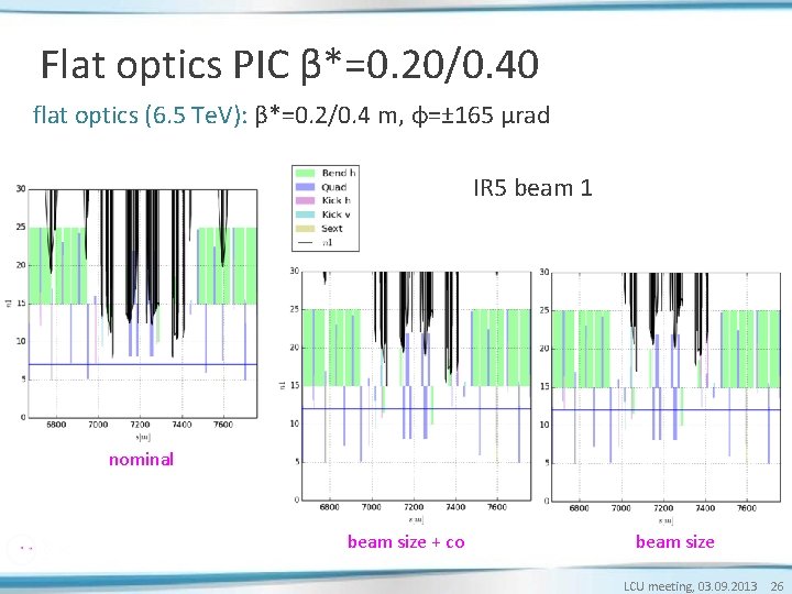 Flat optics PIC β*=0. 20/0. 40 flat optics (6. 5 Te. V): β*=0. 2/0. Flat optics PIC β*=0. 20/0. 40 flat optics (6. 5 Te. V): β*=0. 2/0.