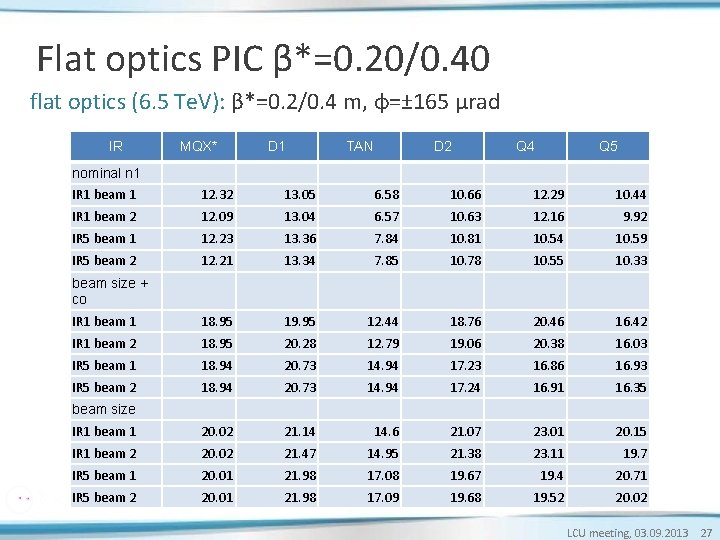 Flat optics PIC β*=0. 20/0. 40 flat optics (6. 5 Te. V): β*=0. 2/0. Flat optics PIC β*=0. 20/0. 40 flat optics (6. 5 Te. V): β*=0. 2/0.