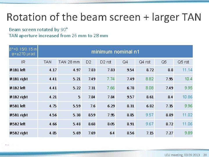 Rotation of the beam screen + larger TAN Beam screen rotated by 90° TAN Rotation of the beam screen + larger TAN Beam screen rotated by 90° TAN