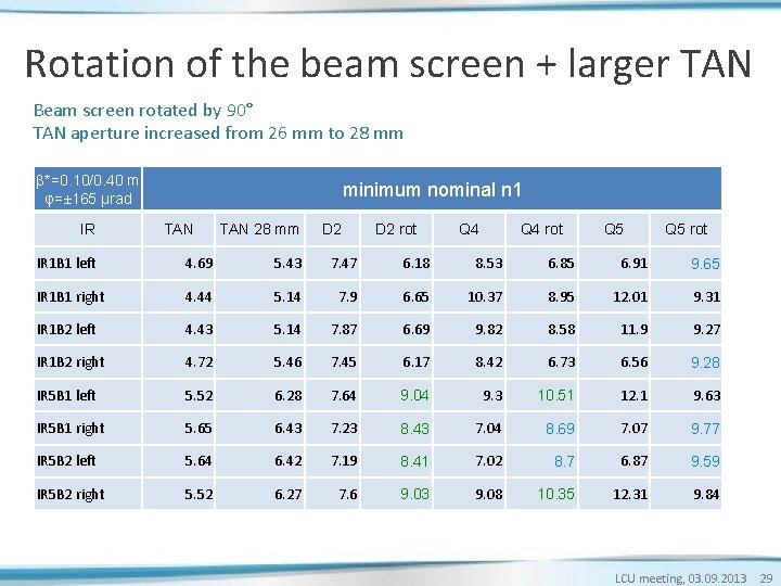 Rotation of the beam screen + larger TAN Beam screen rotated by 90° TAN Rotation of the beam screen + larger TAN Beam screen rotated by 90° TAN