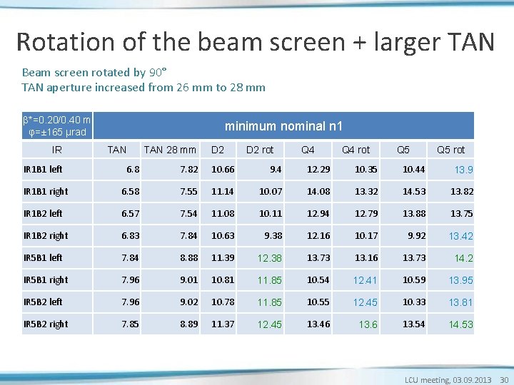 Rotation of the beam screen + larger TAN Beam screen rotated by 90° TAN Rotation of the beam screen + larger TAN Beam screen rotated by 90° TAN