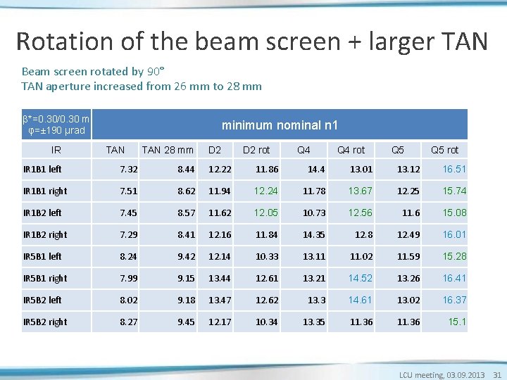 Rotation of the beam screen + larger TAN Beam screen rotated by 90° TAN Rotation of the beam screen + larger TAN Beam screen rotated by 90° TAN
