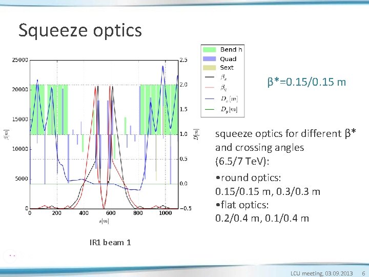 Squeeze optics β*=0. 15/0. 15 m squeeze optics for different β* and crossing angles Squeeze optics β*=0. 15/0. 15 m squeeze optics for different β* and crossing angles