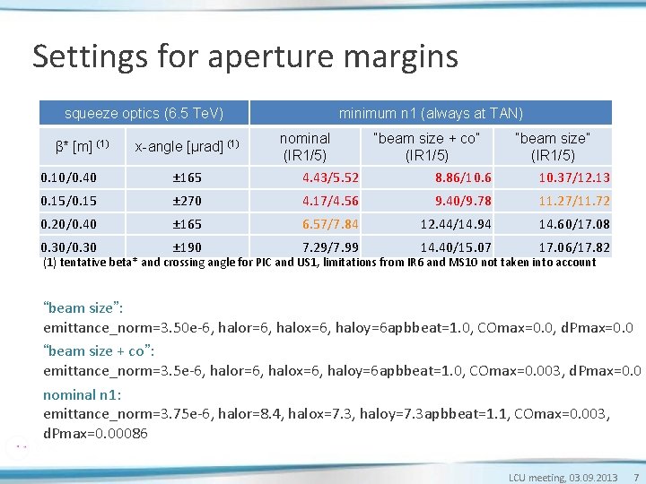 Settings for aperture margins squeeze optics (6. 5 Te. V) β* [m] (1) x-angle
