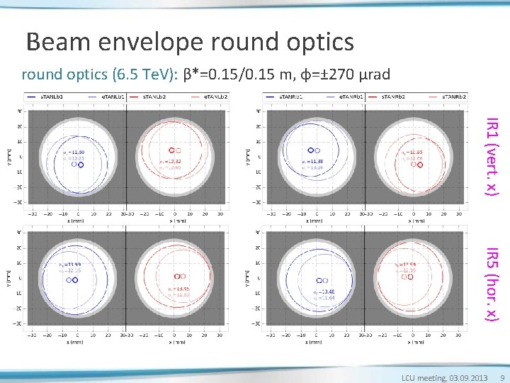 Beam envelope round optics (6. 5 Te. V): β*=0. 15/0. 15 m, φ=± 270 Beam envelope round optics (6. 5 Te. V): β*=0. 15/0. 15 m, φ=± 270