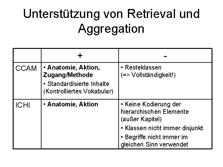 Unterstützung von Retrieval und Aggregation + CCAM • Anatomie, Aktion, Zugang/Methode • Standardisierte Inhalte