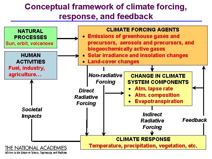 Conceptual framework of climate forcing, response, and feedback NATURAL PROCESSES Sun, orbit, volcanoes HUMAN