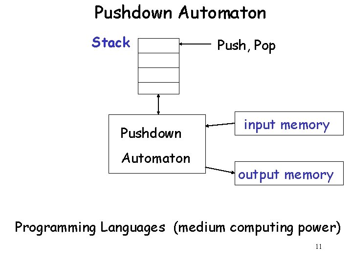 Pushdown Automaton Stack Pushdown Automaton Push, Pop input memory output memory Programming Languages (medium