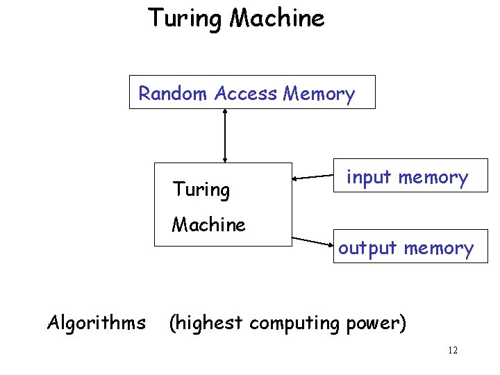 Turing Machine Random Access Memory Turing Machine Algorithms input memory output memory (highest computing