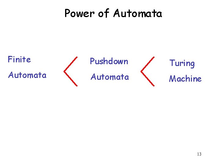 Power of Automata Finite Pushdown Automata Turing Automata Machine 13 