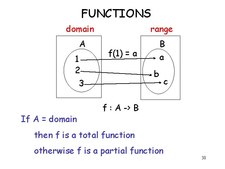 FUNCTIONS domain range A B 1 2 3 If A = domain f(1) =