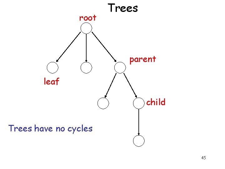 root Trees parent leaf child Trees have no cycles 45 
