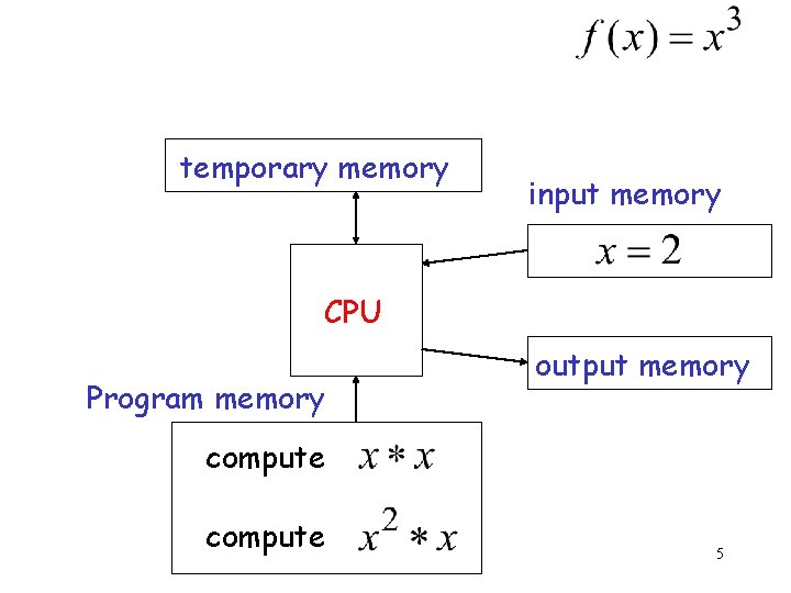 temporary memory input memory CPU Program memory output memory compute 5 