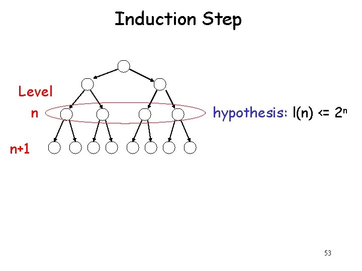 Induction Step Level n hypothesis: l(n) <= 2 n n+1 53 