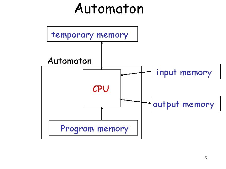 Automaton temporary memory Automaton input memory CPU output memory Program memory 8 