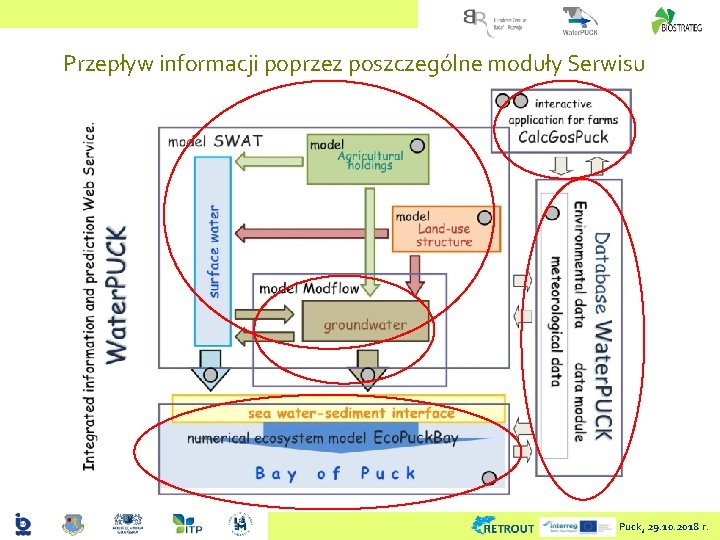 Przepływ informacji poprzez poszczególne moduły Serwisu Puck, 29. 10. 2018 r. 