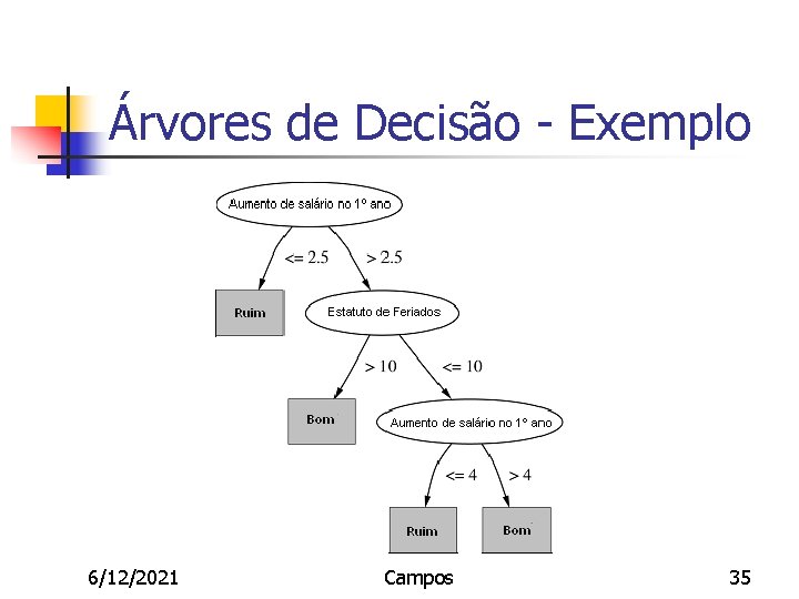 Árvores de Decisão - Exemplo 6/12/2021 IA - Prof. Paulemir Campos 35 
