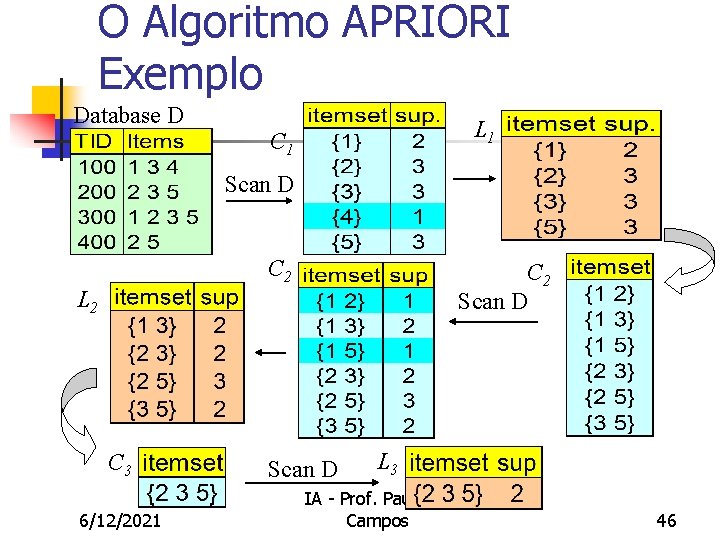 O Algoritmo APRIORI Exemplo Database D L 1 C 1 Scan D C 2
