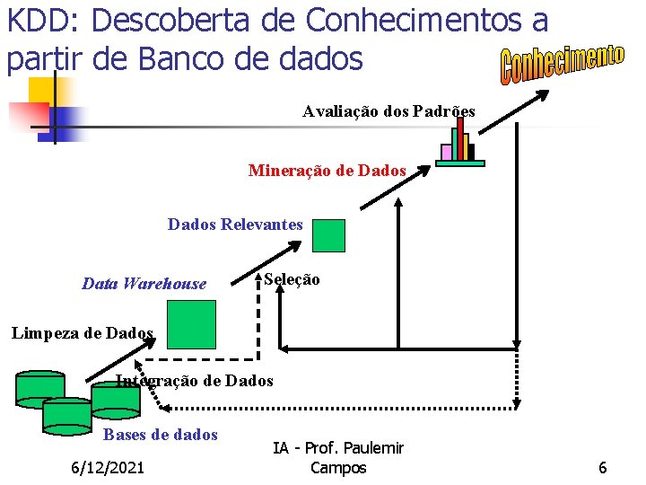 KDD: Descoberta de Conhecimentos a partir de Banco de dados Avaliação dos Padrões Mineração