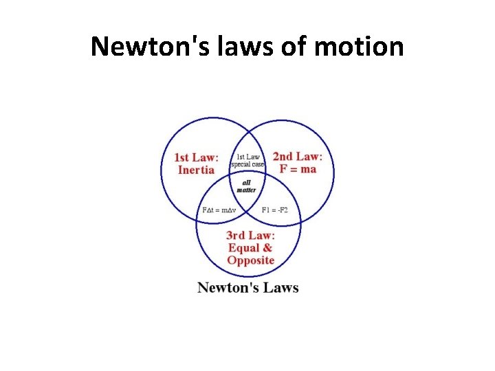 Newton's laws of motion 