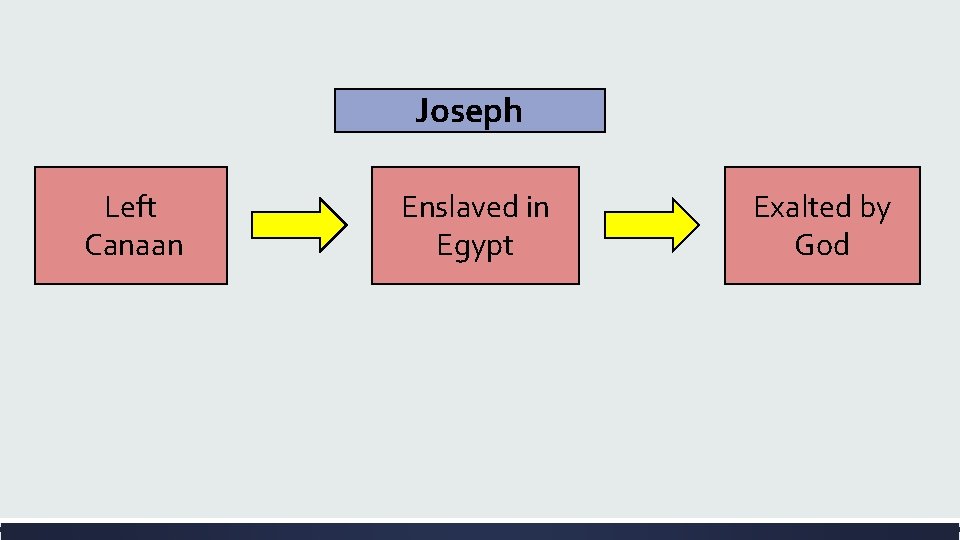 Joseph Left Canaan Enslaved in Egypt Exalted by God 